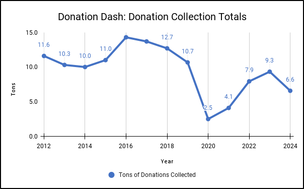Chart showing totals of donations collected during Donation Dash since 2012.  In 2024 6.6 tons of donations were collected