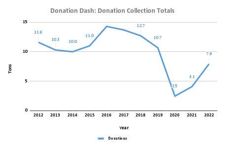 In 2022 Donation Dash yielded eight tons of reusables that were donated to local organizations