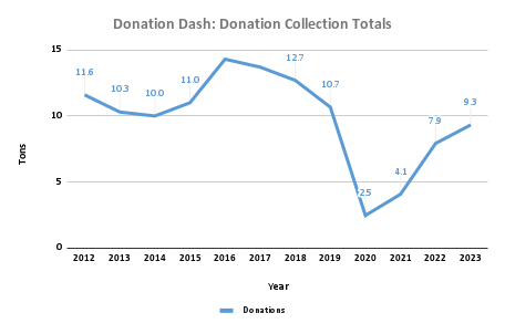In 2023 Donation Dash yielded 9.3 tons of donatable goods such as clothing, household goods and food.  These items were donated to the Oh SNAP! food pantry/pop-up thrift, Tailwaggers/Sequoia Humane Society, the Creative Sanctuary and their partners