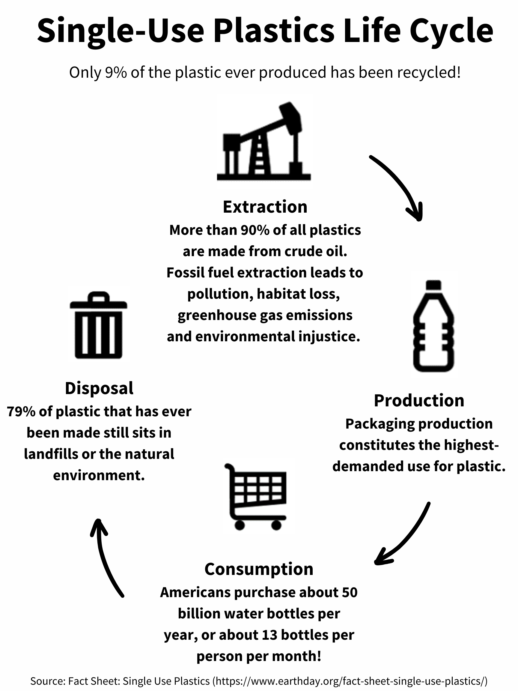 Graphic illustrating the life cycle of plastic, from extraction of fossil fuels, to production, to consumption, to disposal